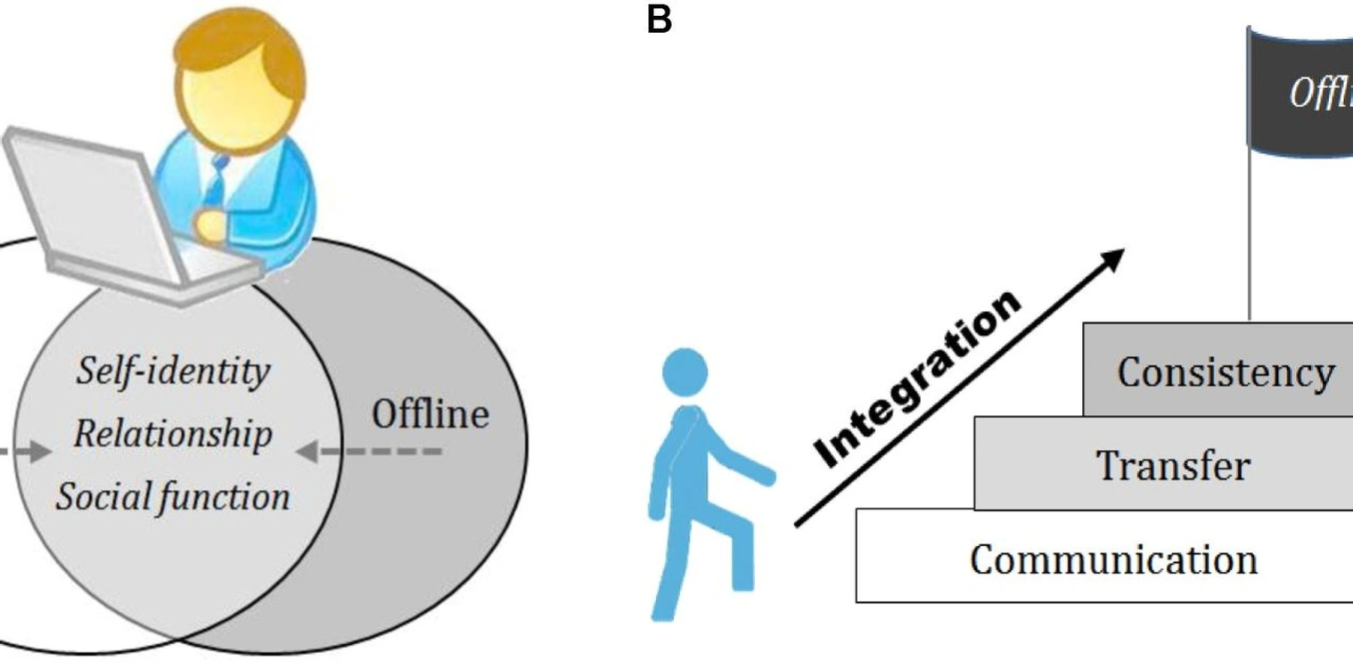 online offline business integration
